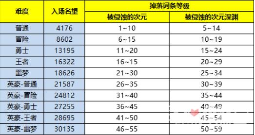 DNF史诗之路次元入侵怎么打 次元入侵掉落装备介绍及打法